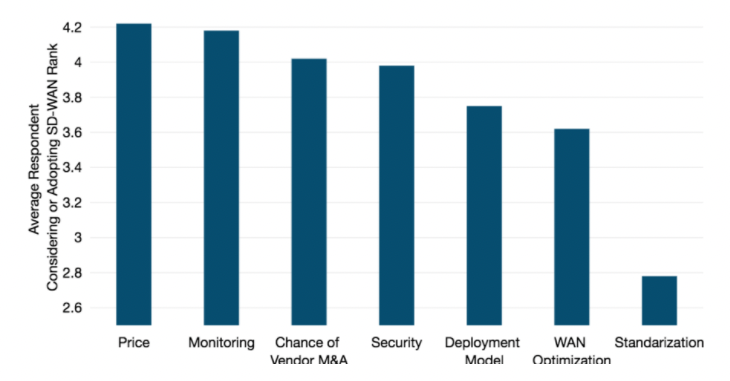 Reasons for Selecting an SD-WAN Vendor, 2020