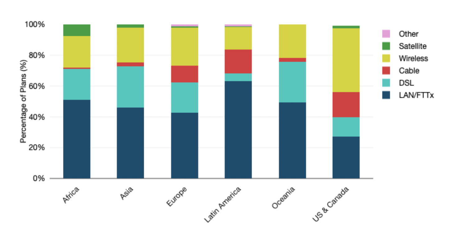 Regional Mix of Access Types