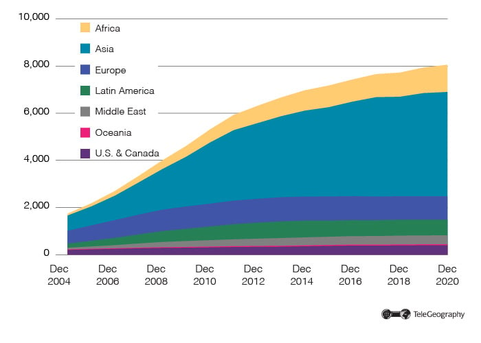 Regional Wireless Subs 2020