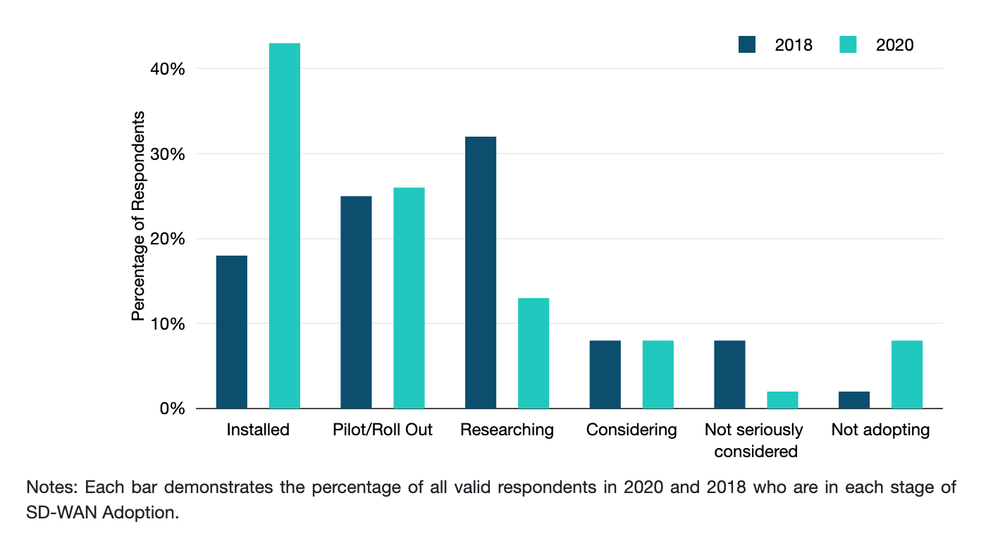 SD-WAN Adoption Stage