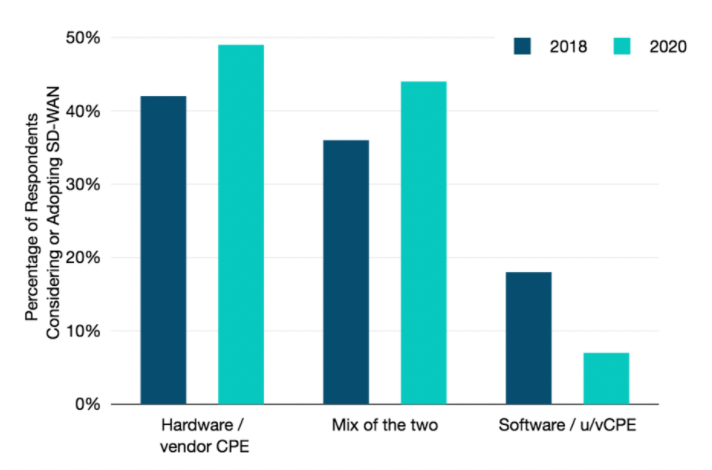 SD-WAN CPE Selected, 2018 vs. 2020