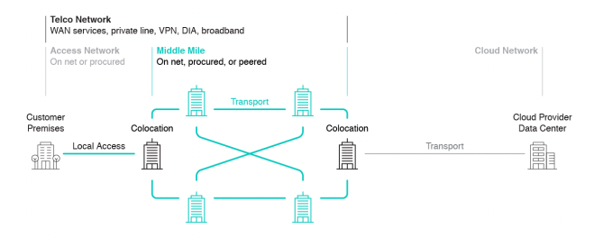 Telcos Role in the Middle Mile