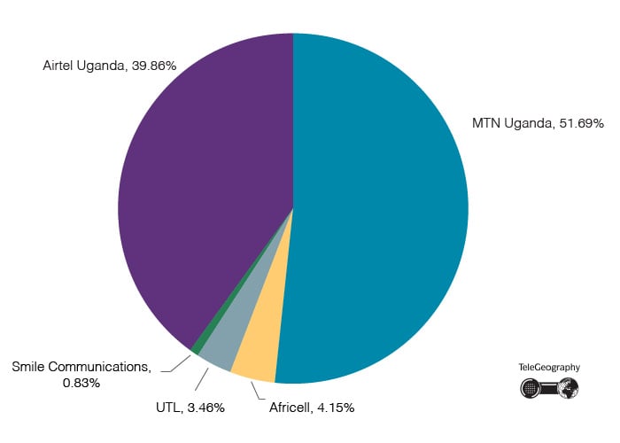 Uganda Cellular Market Shares June 2021