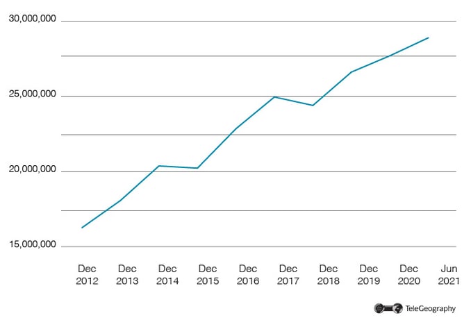 Uganda Mobile Market Growth 2012-2021