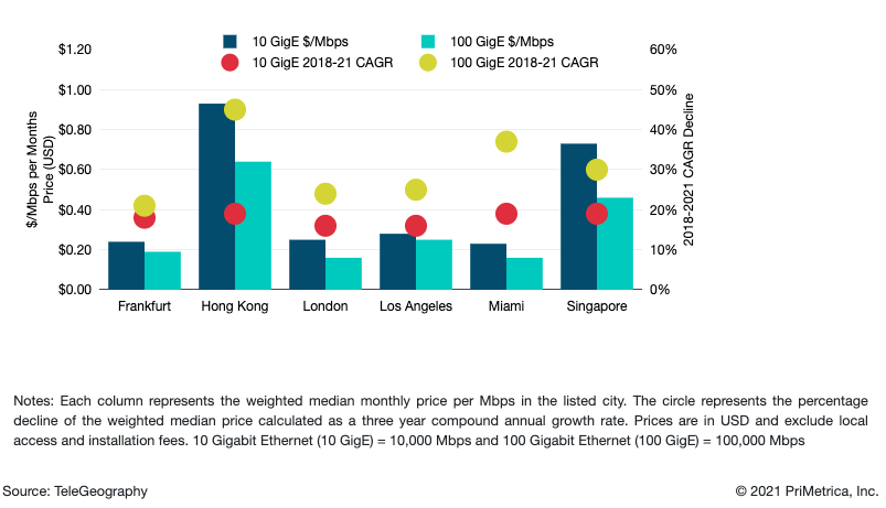 Weighted Median 10 GigE and 100 GigE IP Transit Prices and Three Year CAGR Decline in Major Global Hub Cities