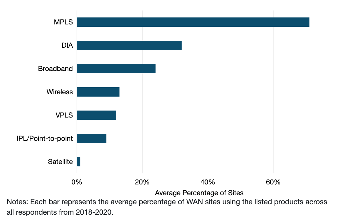 What is the average Product mix of your WAN sites 2018-20