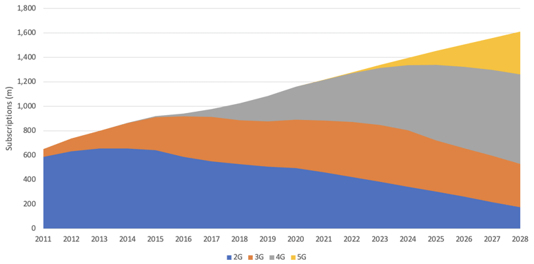 Africa Mobile Subscriptions by Technology 2011-2028