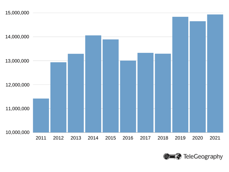 Angola Mobile Subscriptions, 2011—2021