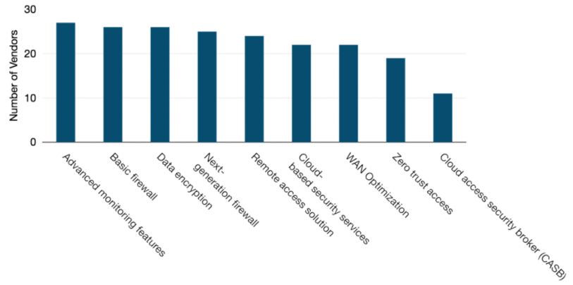 Available SD-WAN Service Features, 2021