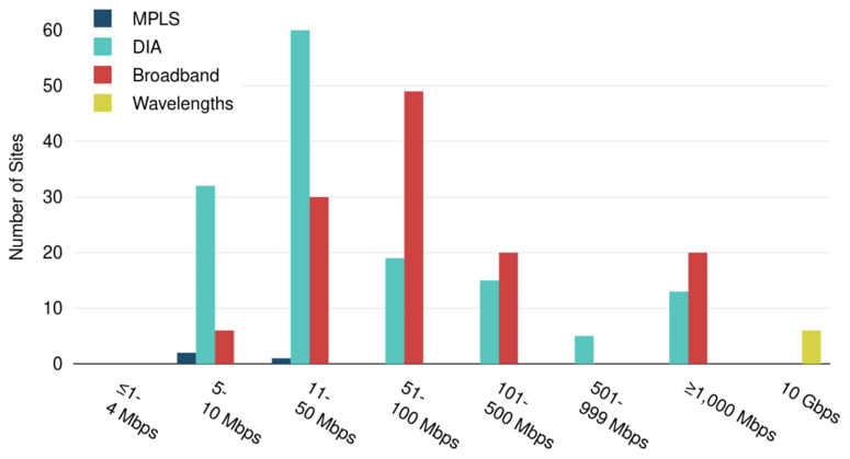 BYOB Network Site Count by Capacity Range