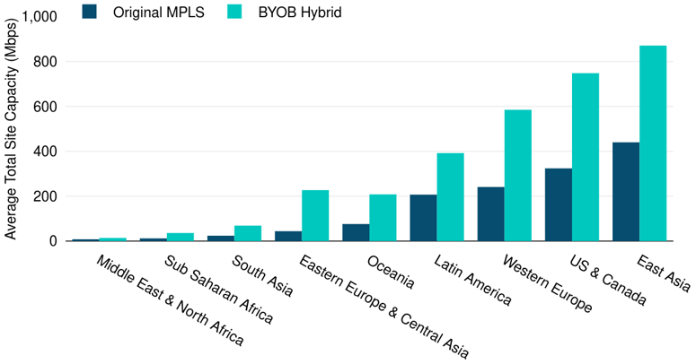 BYOB WAN Average Site Capacity by Subregion 2