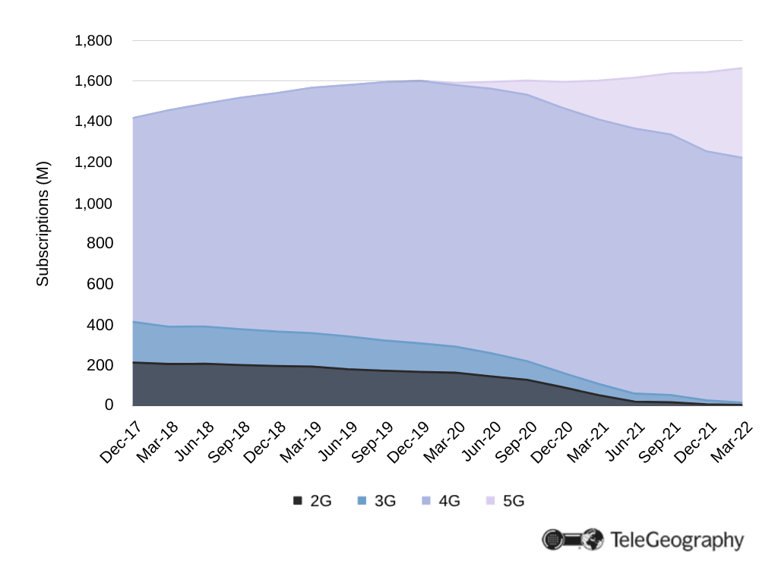 China Mobile Market Growth by Technology