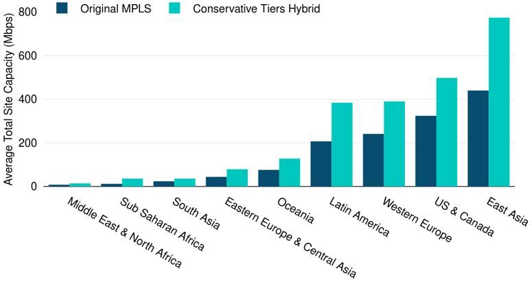 Conservative Tiered WAN Average Site Capacity by Subregion 2