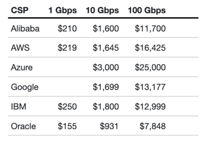 Dedicated Port Prices for Major CSPs