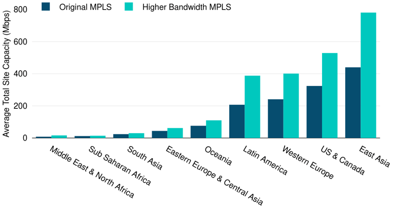 Dual & Higher Bandwidth MPLS Network Site Capacity by Subregion 3