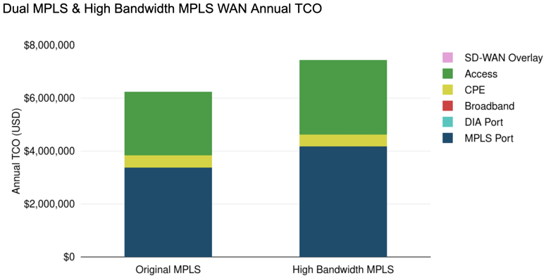 Dual MPLS & High Bandwidth MPLS WAN Annual TCO