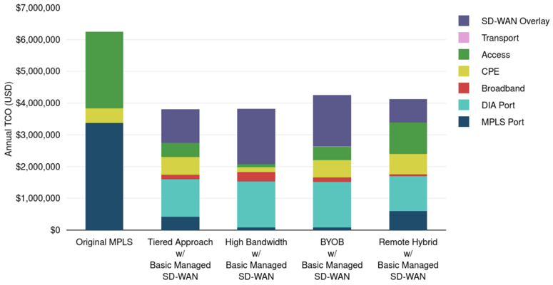 Dual MPLS & Hybrid WANs with SD-WAN Annual TCO