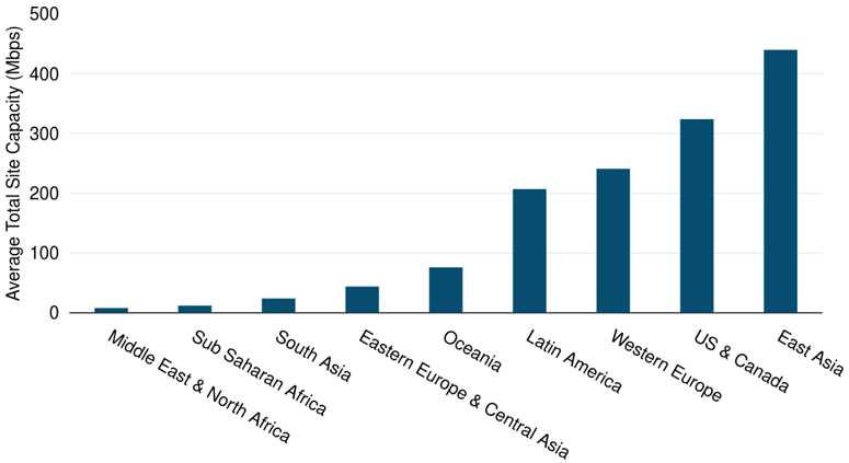 Dual MPLS Average Site Capacity by Subregion 3