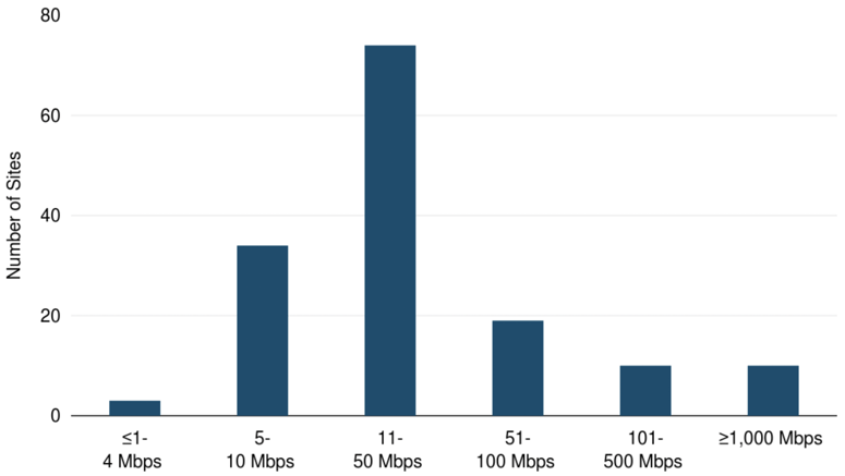 Dual MPLS Network Site Count by Capacity Range