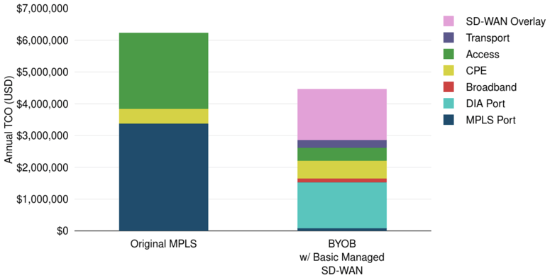 Dual MPLS and BYOB WAN with SD-WAN Annual TCO