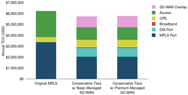 Dual MPLS and Conservative Tiered WAN with SD-WAN Annual TCO