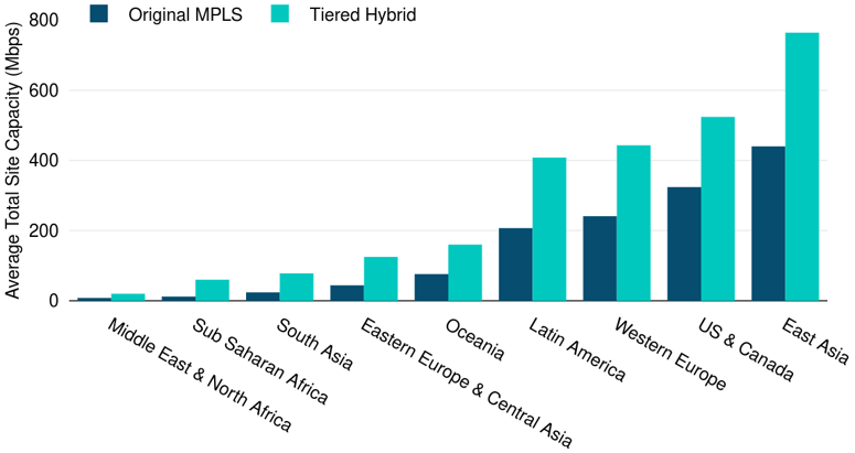 Dual MPLS and Regular Tiered WAN Average Site Capacity by Subregion 2