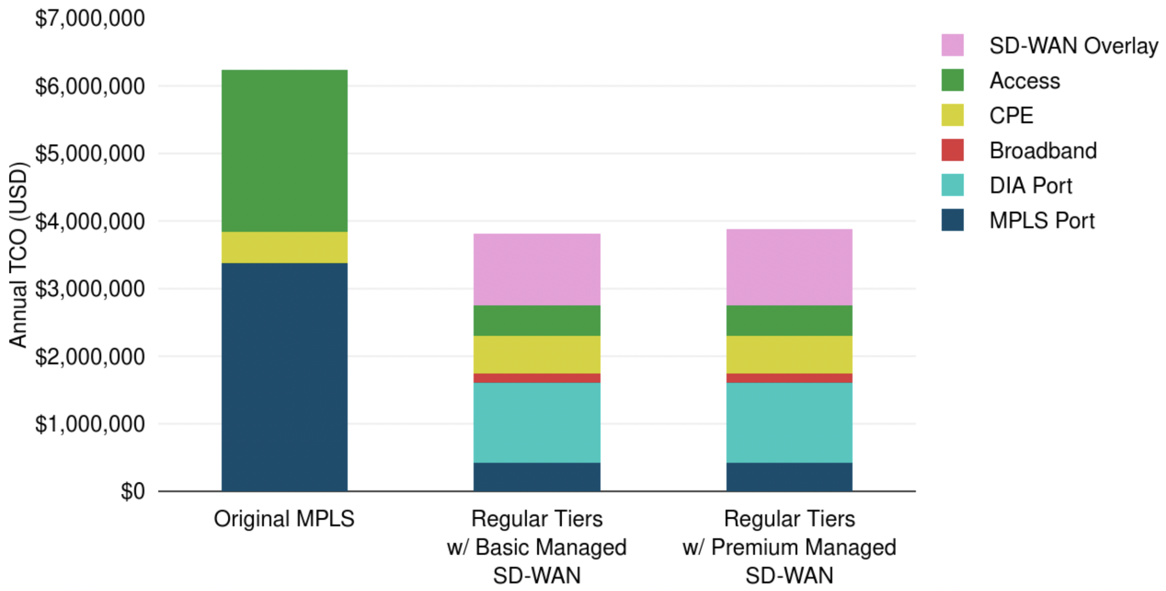 Dual MPLS and Regular Tiered WAN with SD-WAN Annual TCO