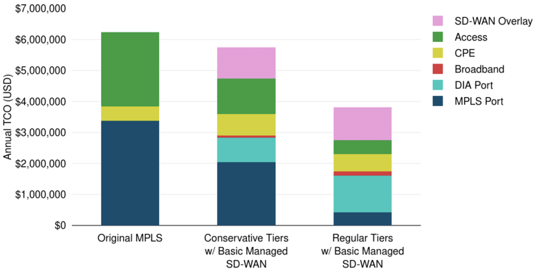 Dual MPLS and Tiered WANs with SD-WAN Annual TCO