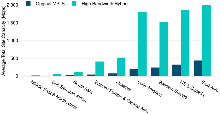 High Bandwidth WAN Average Site Capacity by Subregion 2