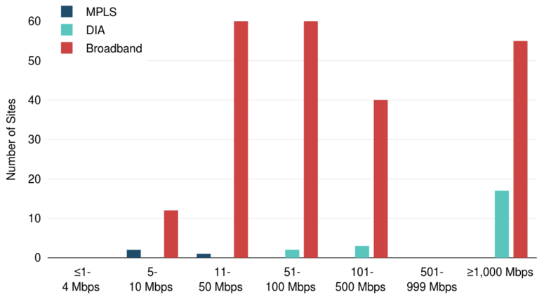 High Bandwidth WAN Site Count by Capacity Range