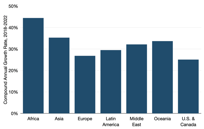 International Internet Bandwidth Growth by Region