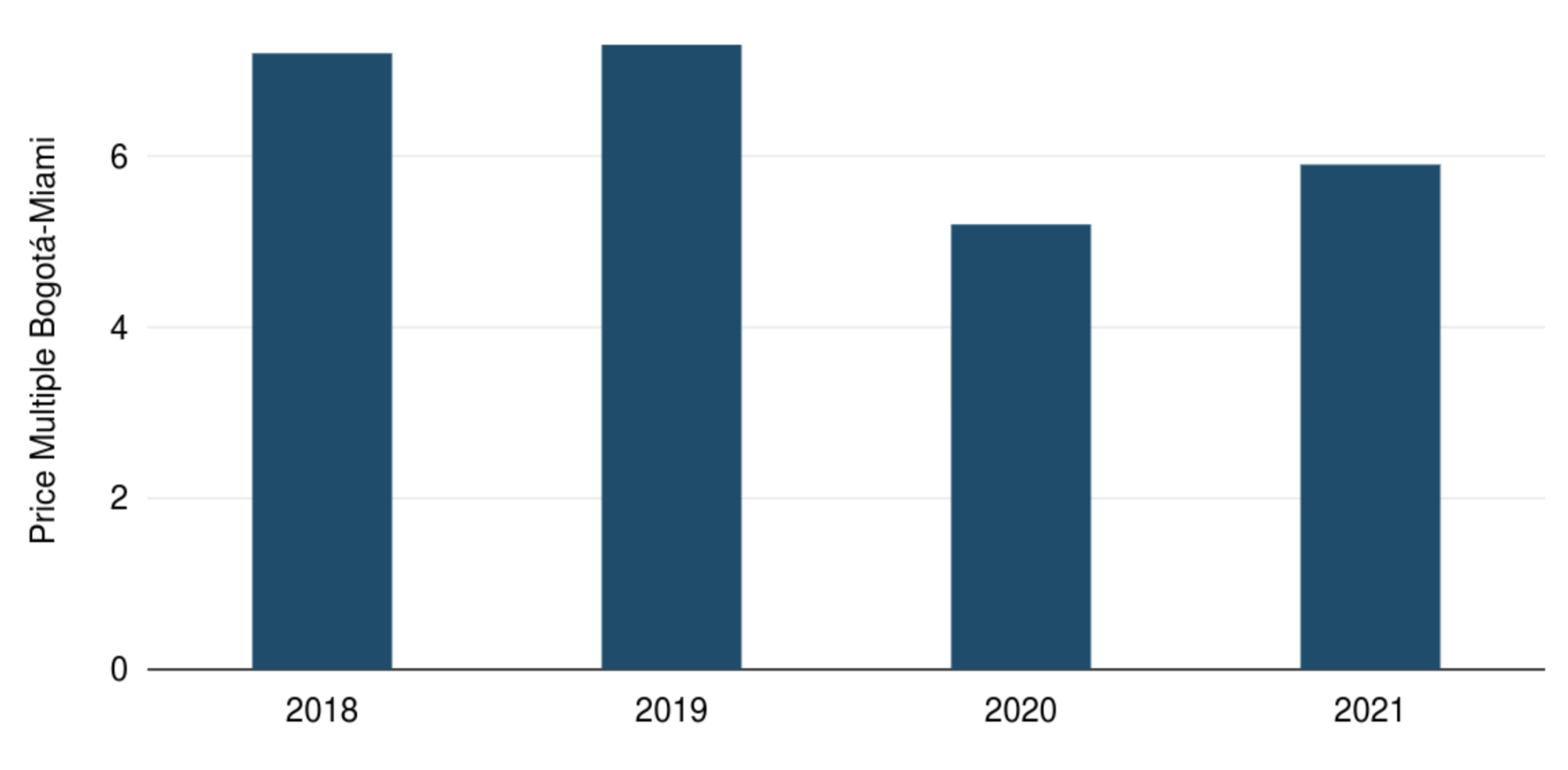 Median Price Multiple on Bogotá-Miami