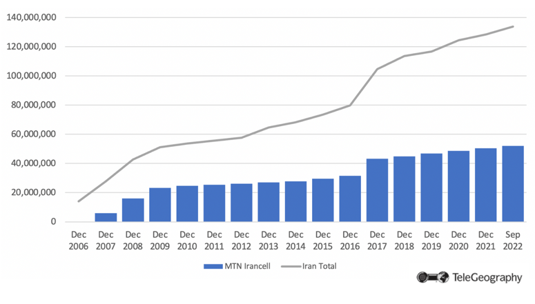 Mobile Subscriptions in Iran