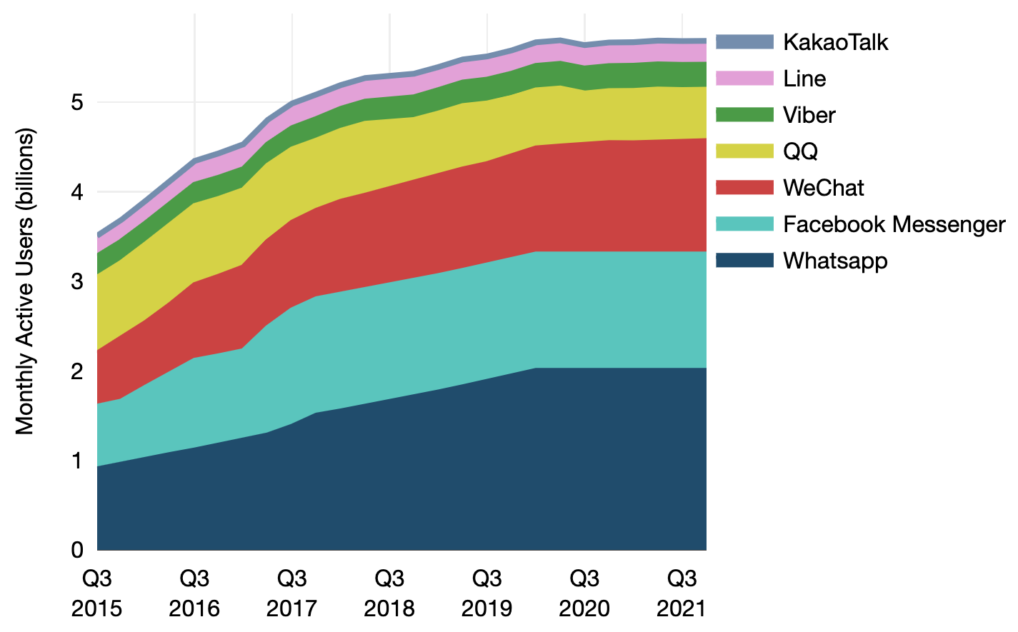 Monthly Active Users of Major Messaging Applications