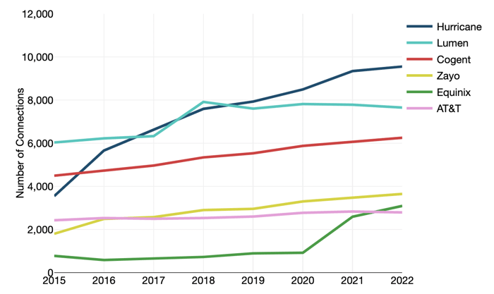 Number of Connections for Selected Providers