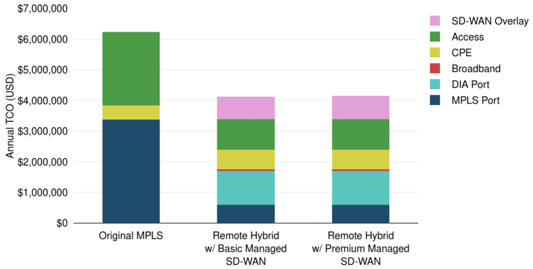 Original MPLS and Remote Hybrid WAN with SD-WAN Annual TCO