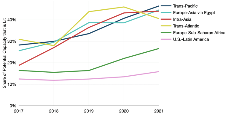 Percentage of Potential Capacity that is Lit on Major Submarine Cable Routes