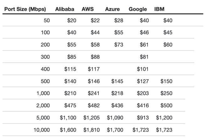 Port Fees for Dedicated CSP Connections via NSPs (USDMonth)