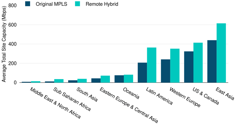 Remote Hybrid WAN Average Site Capacity by Subregion 2