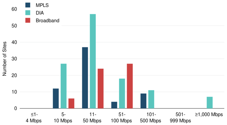 Remote Hybrid WAN Site Count by Capacity Range