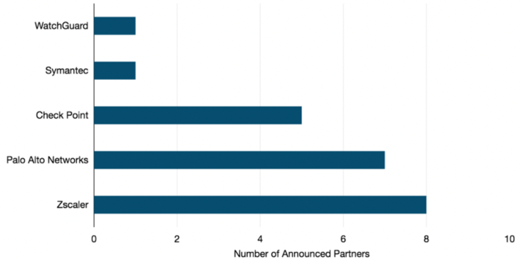 SD-WAN Security Partnerships, 2021