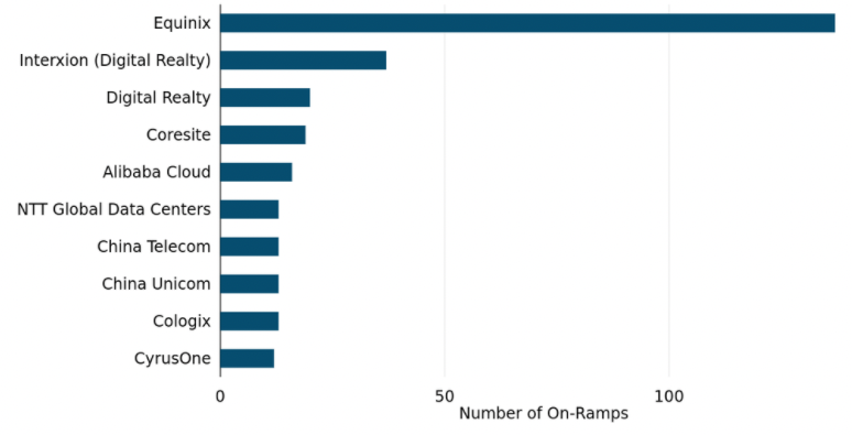 Top Colocation Providers Offering On-Ramp Services