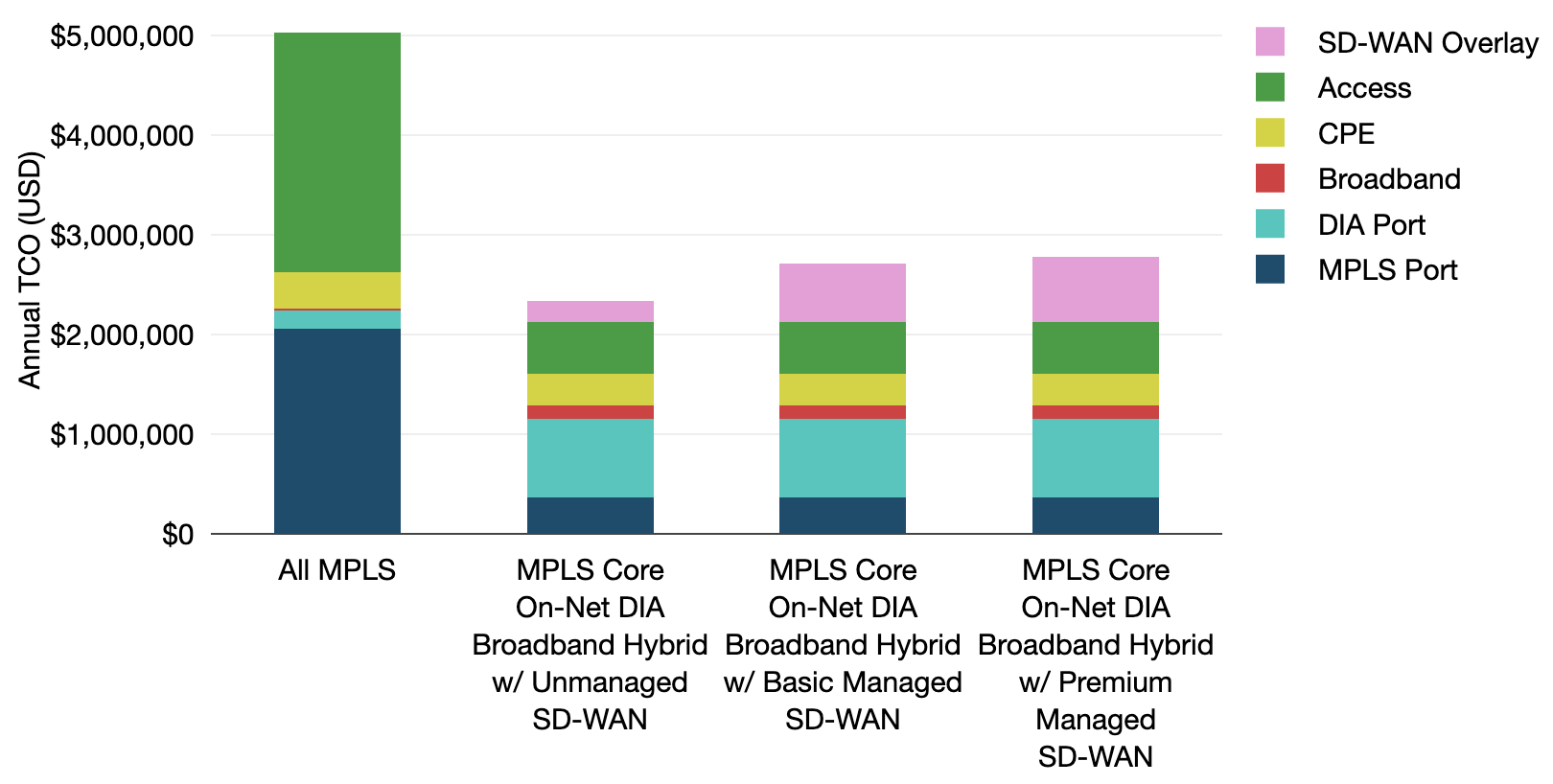 Original MPLS & MPLS On-net DIA Hybrid WAN with SD-WAN Annual TCO, 2021