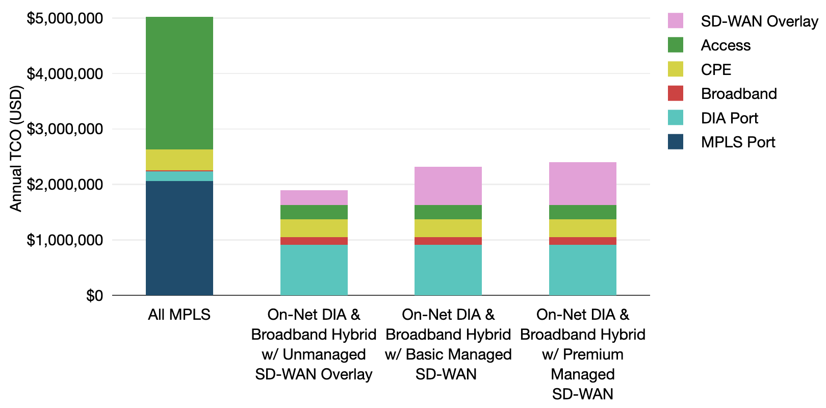 Original MPLS & On-Net DIA Broadband Hybrid WAN with SD-WAN Annual TCO, 2021