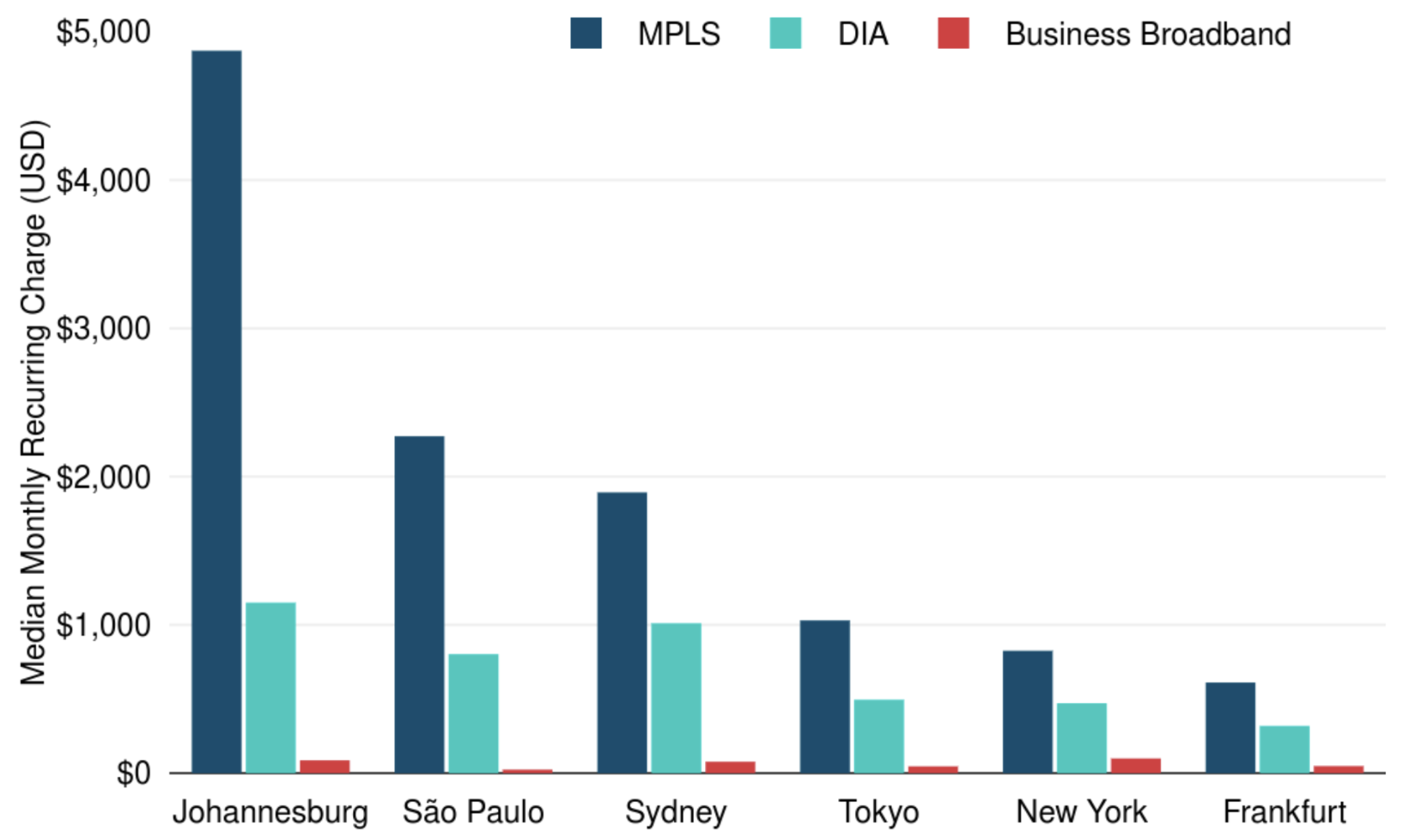 As you can see, earth’s orbits are getting increasingly busy. That’s largely because of the sudden growth of Starlink, which has launched several thousand LEO satellites since 2019. But they aren’t the only company looking to disrupt the market in this orbit. And some are specifically aiming to serve enterprise customers.  The market is still evolving, but dozens of companies are presently exploring the possibility of providing satellite connectivity. And to decide that, understanding pricing is crucial.  Using data from our Cloud and WAN Infrastructure and Business Broadband pricing research, the below figure shows the range in prices satellite providers might take into consideration when comparing satellite networks to enterprise services like MPLS, DIA, and business broadband.  Median Monthly Price for 100 Mbps CoS3 VPN, DIA, and Business Broadband Plan Price By Geography