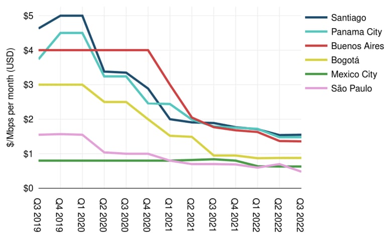 Weighted Median 10 GigE IP Transit Prices in Latin America (2)