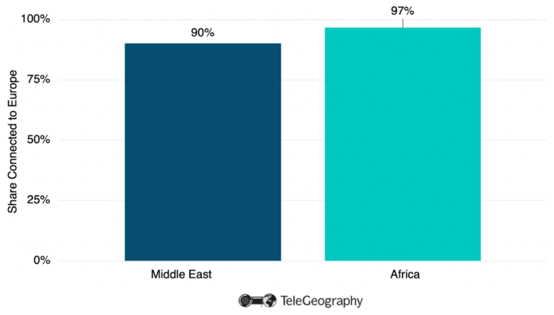 Share of African and Middle Eastern Interregional Bandwidth Connected to Europe, 2021 T