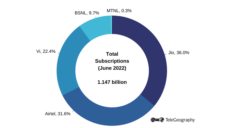 Share of African and Middle Eastern Interregional Bandwidth Connected to Europe, 2021 TIndia - Mobile Market Shares, June 2022