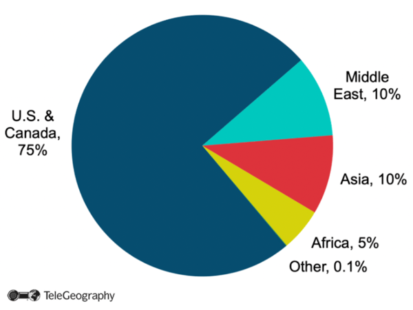 Share of European Interregional Bandwidth by Region, 2021 TG