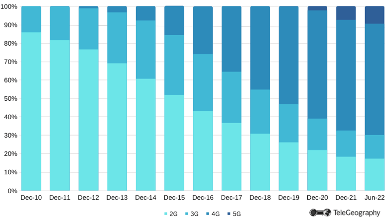 Share of Subscriptions by Mobile Techno